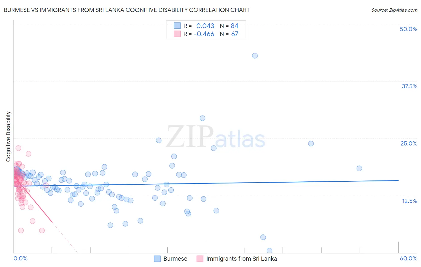 Burmese vs Immigrants from Sri Lanka Cognitive Disability