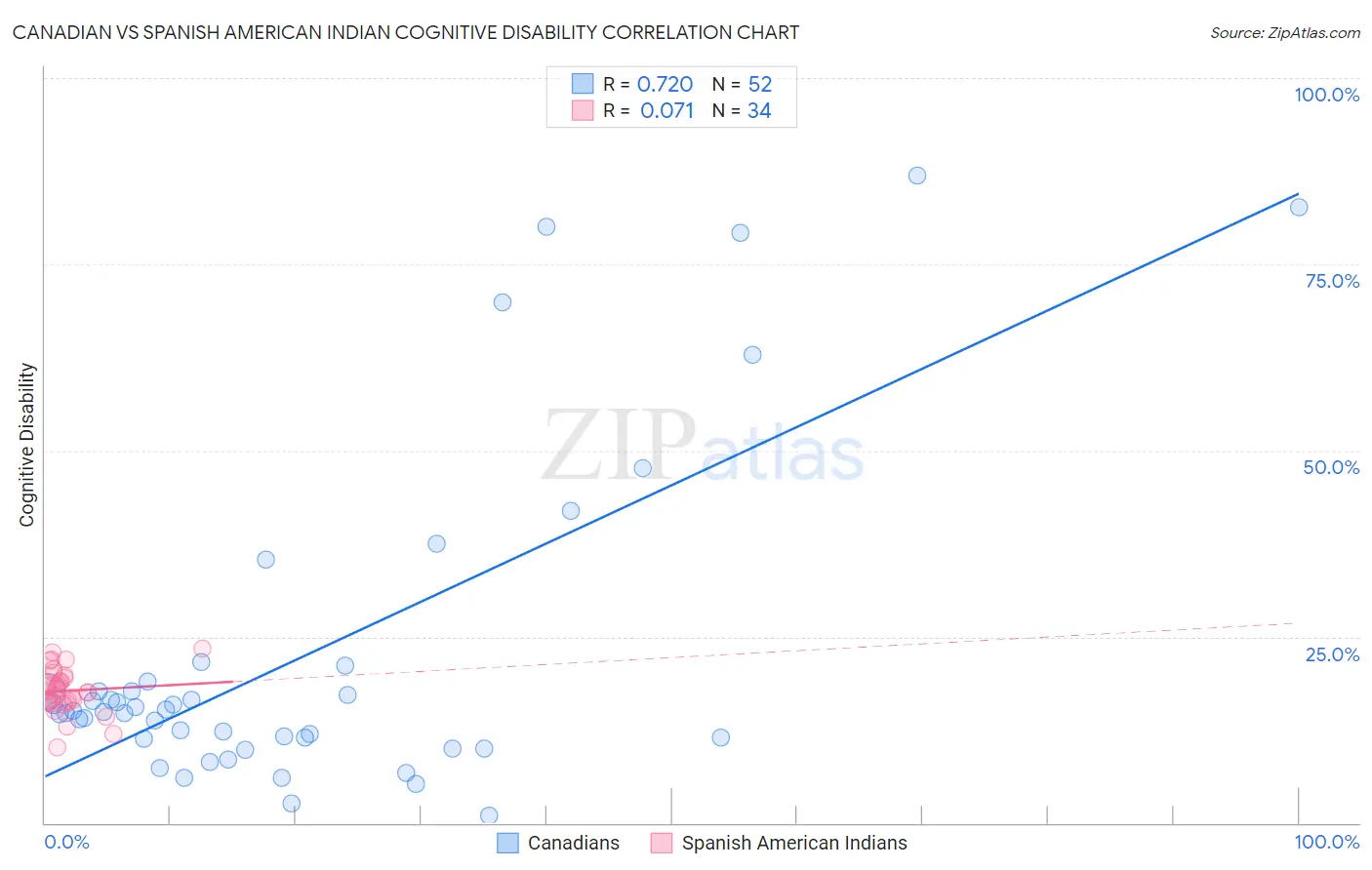 Canadian vs Spanish American Indian Cognitive Disability