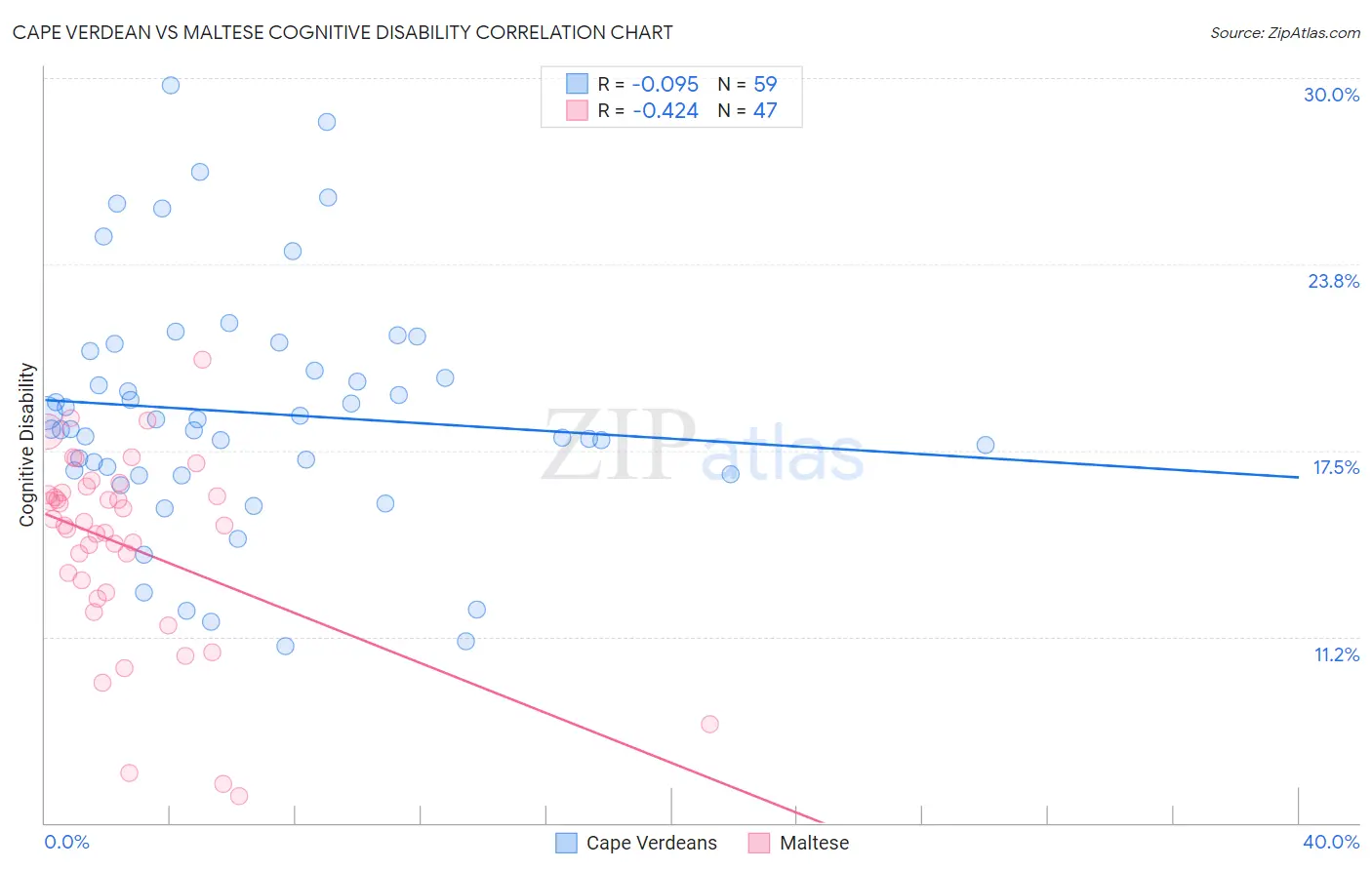 Cape Verdean vs Maltese Cognitive Disability