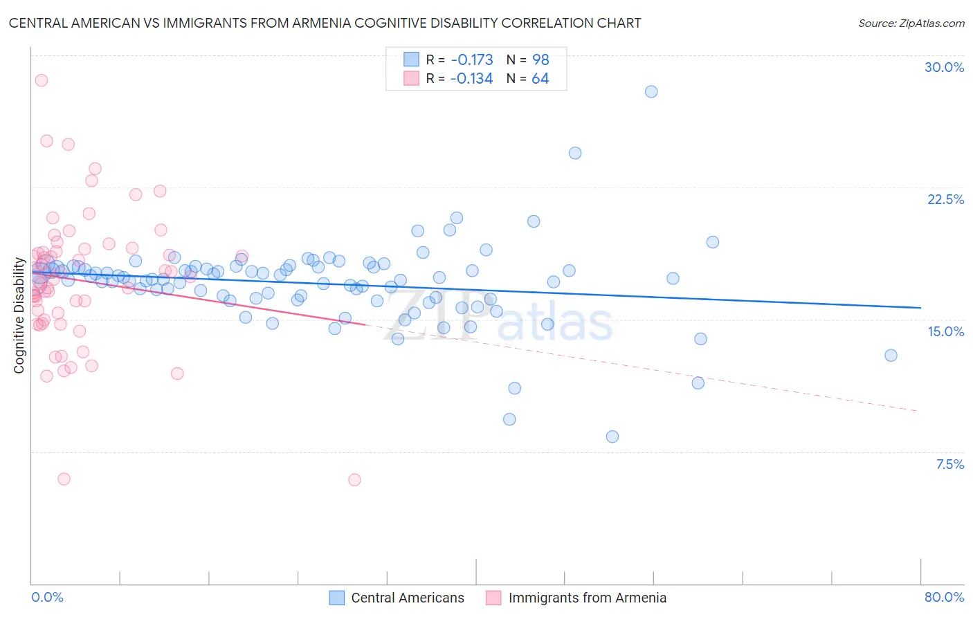 Central American vs Immigrants from Armenia Cognitive Disability