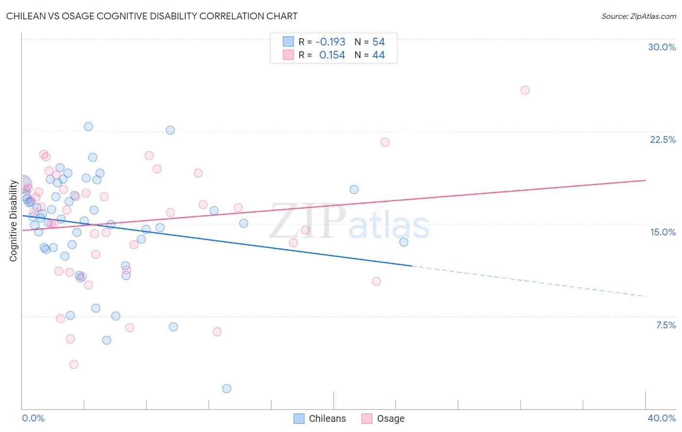 Chilean vs Osage Cognitive Disability