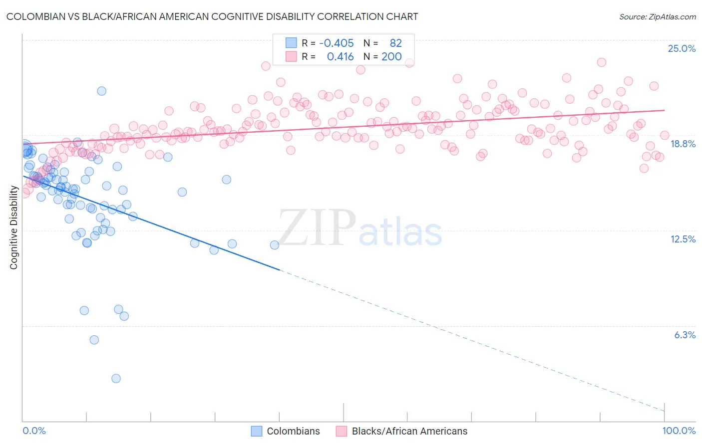 Colombian vs Black/African American Cognitive Disability