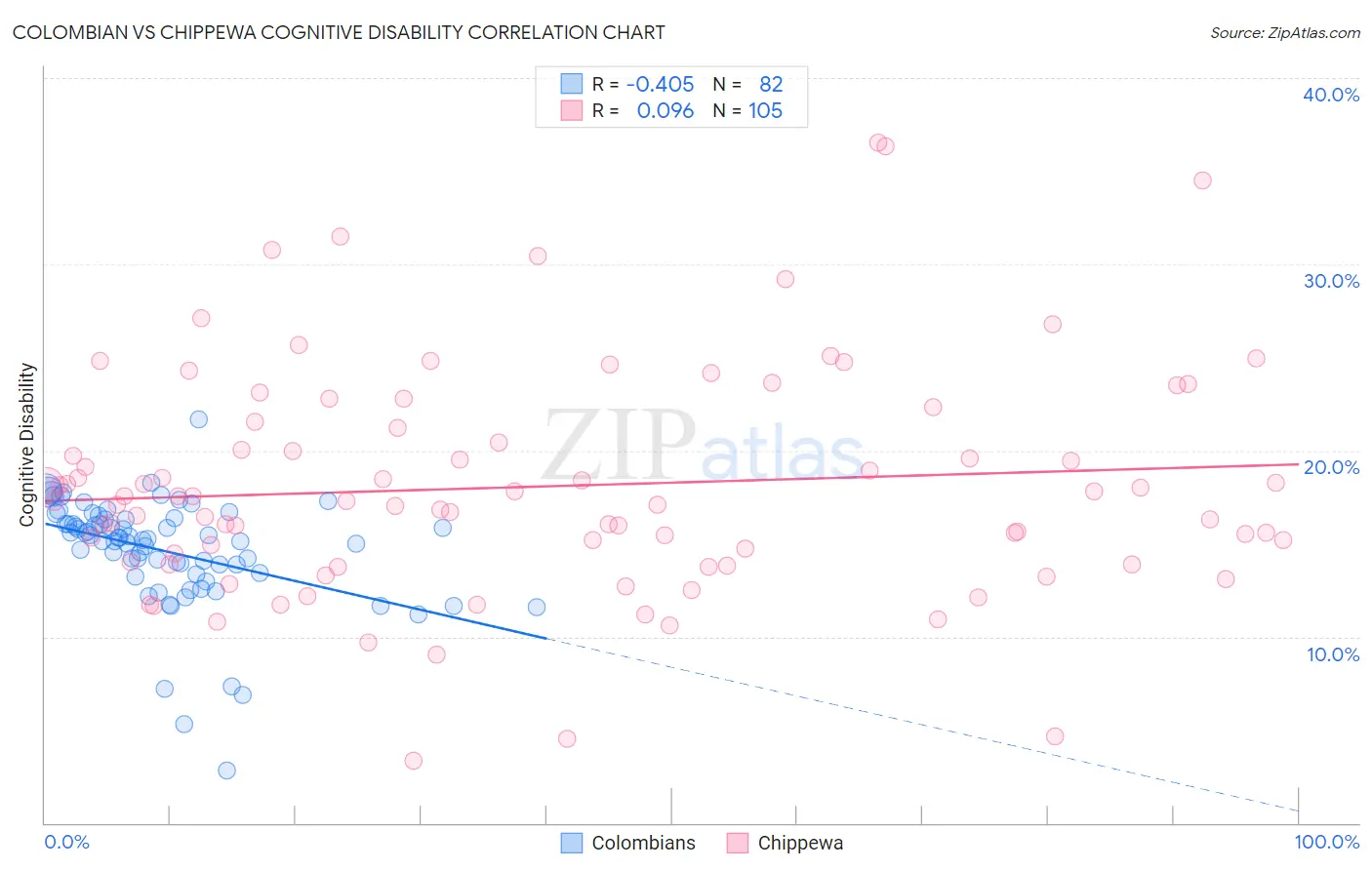 Colombian vs Chippewa Cognitive Disability