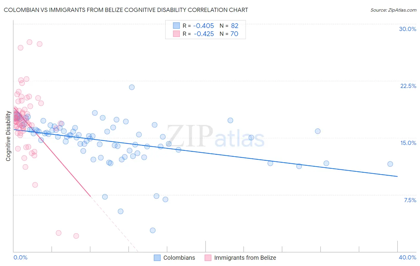 Colombian vs Immigrants from Belize Cognitive Disability