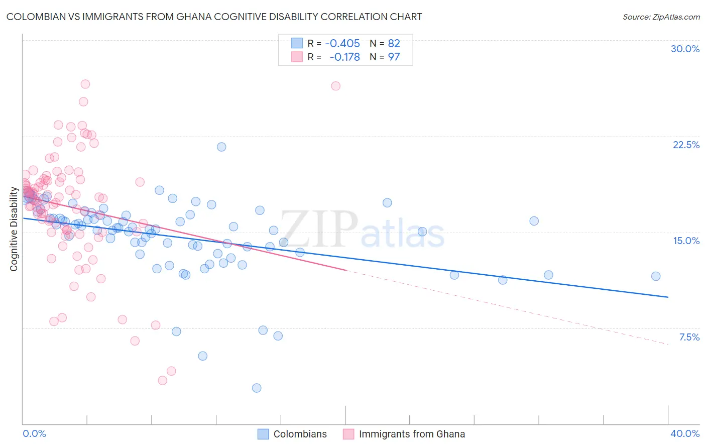 Colombian vs Immigrants from Ghana Cognitive Disability