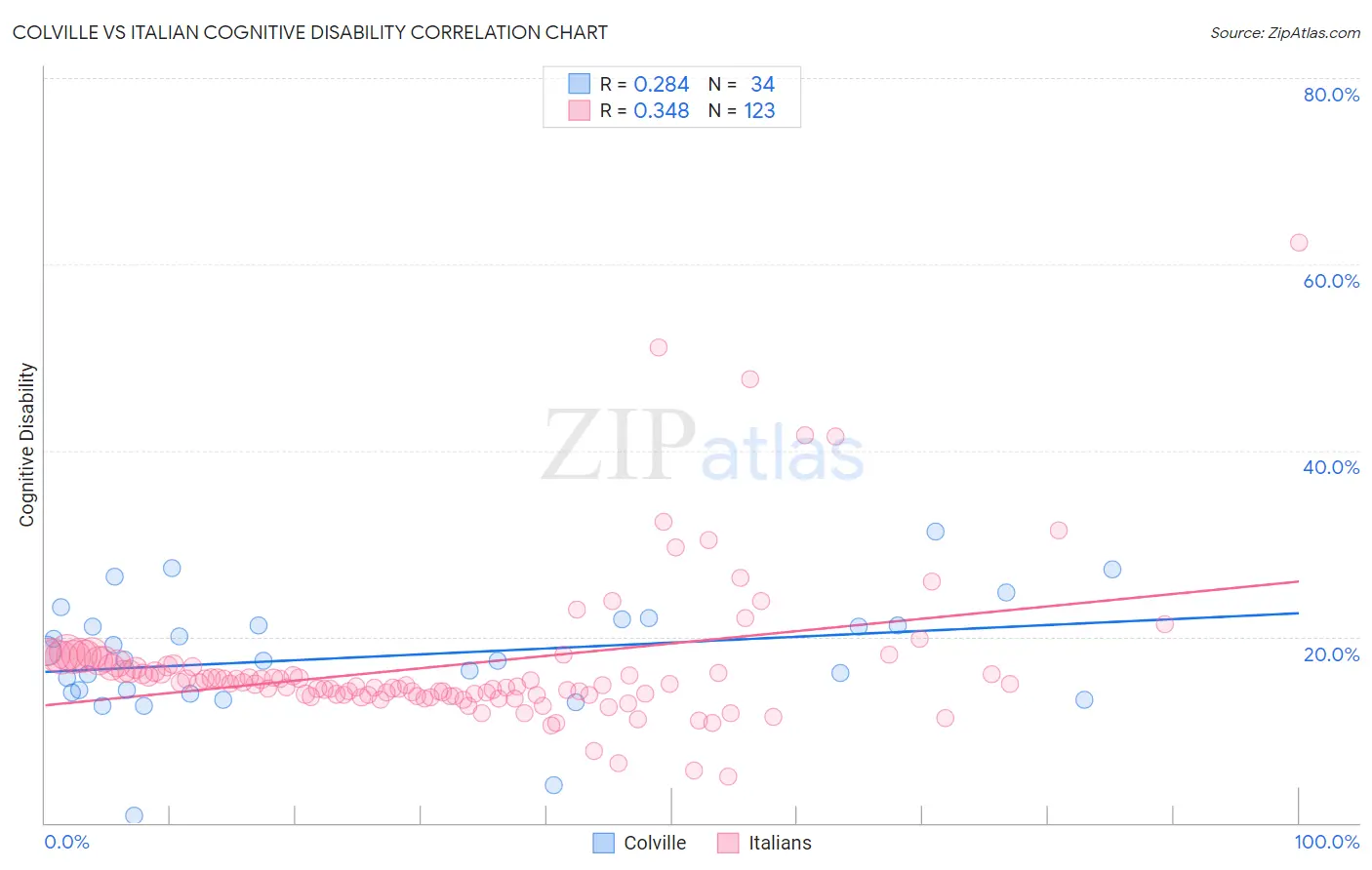 Colville vs Italian Cognitive Disability