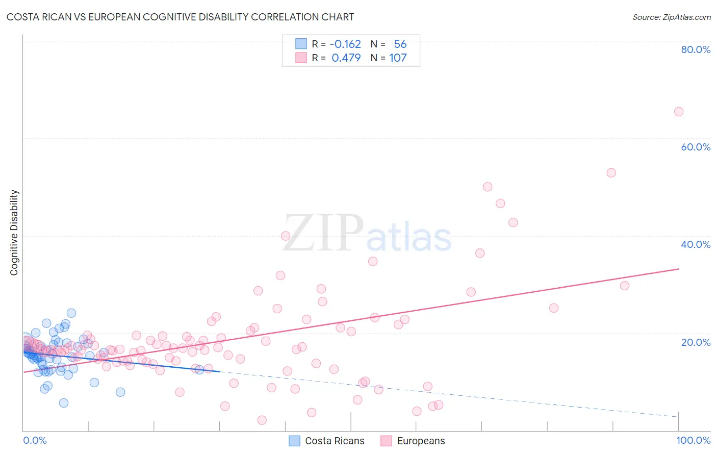 Costa Rican vs European Cognitive Disability