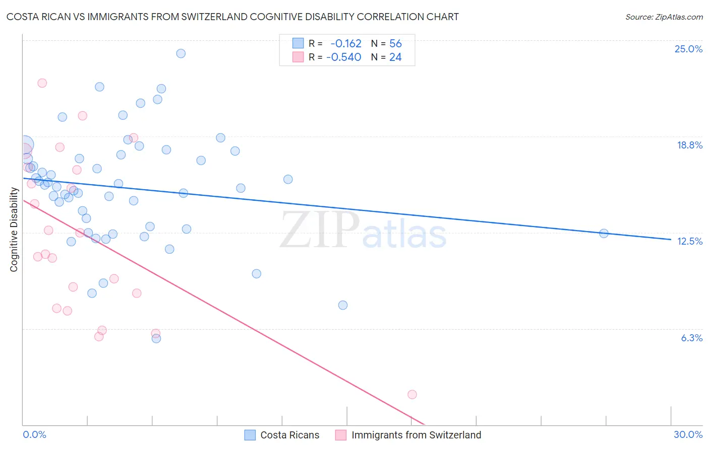 Costa Rican vs Immigrants from Switzerland Cognitive Disability