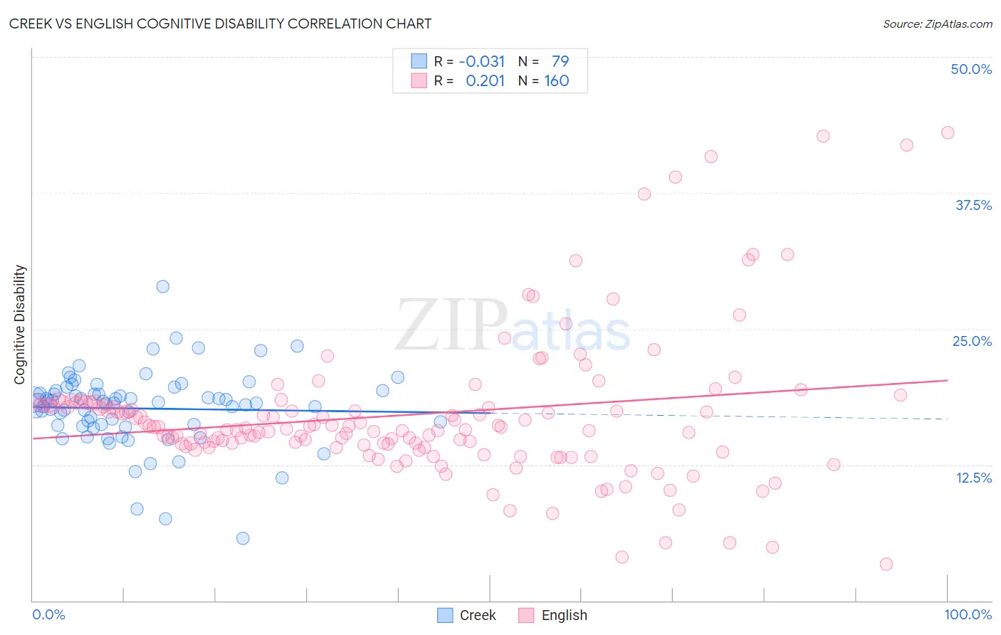 Creek vs English Cognitive Disability