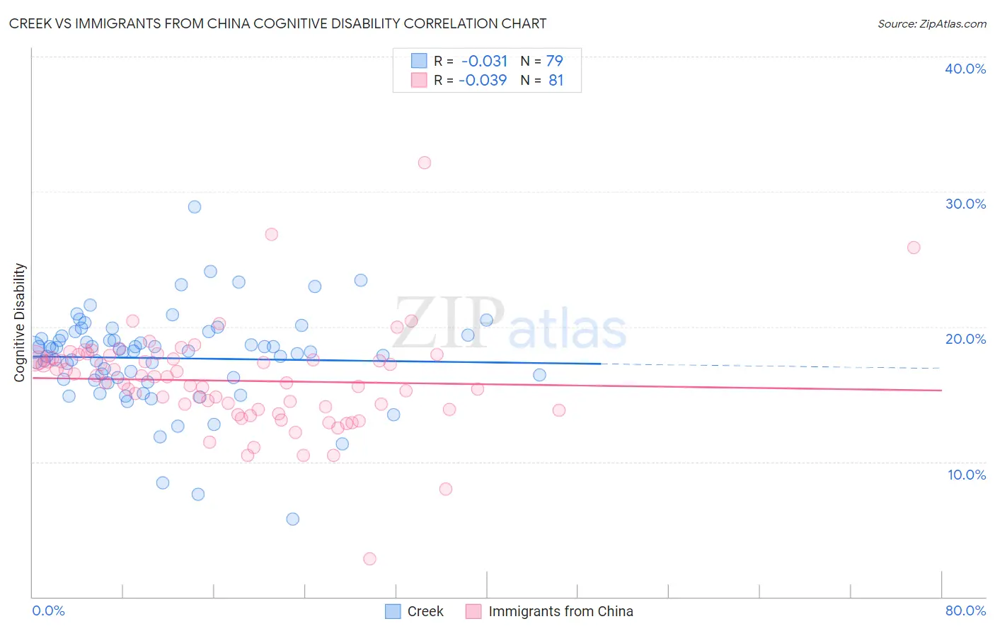 Creek vs Immigrants from China Cognitive Disability