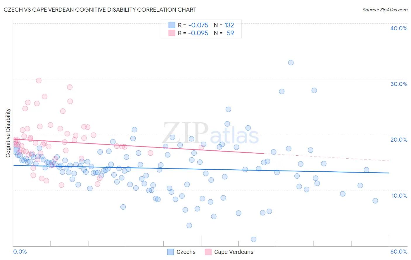 Czech vs Cape Verdean Cognitive Disability