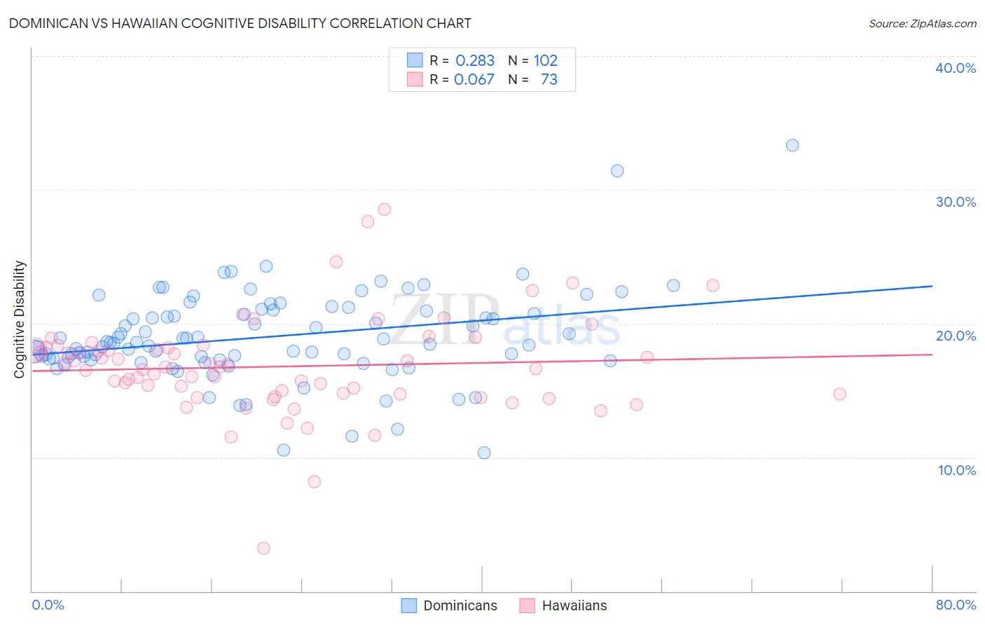 Dominican vs Hawaiian Cognitive Disability