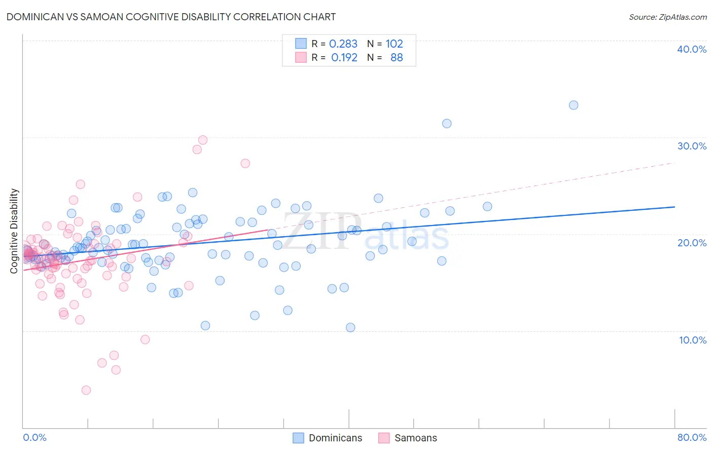 Dominican vs Samoan Cognitive Disability