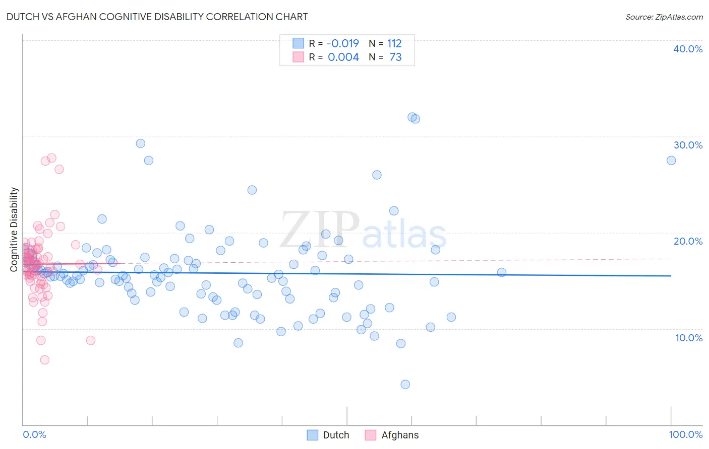 Dutch vs Afghan Cognitive Disability