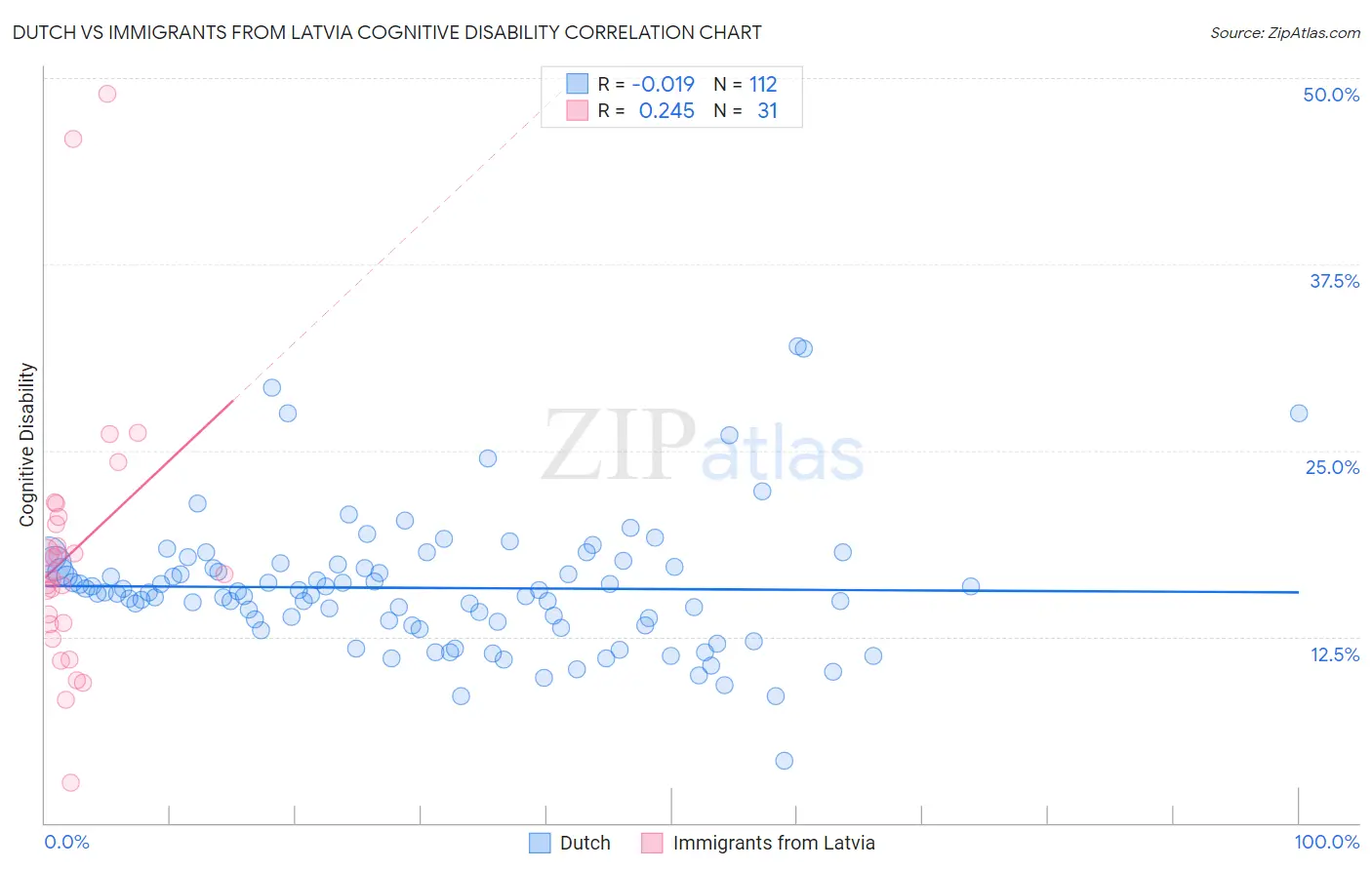 Dutch vs Immigrants from Latvia Cognitive Disability