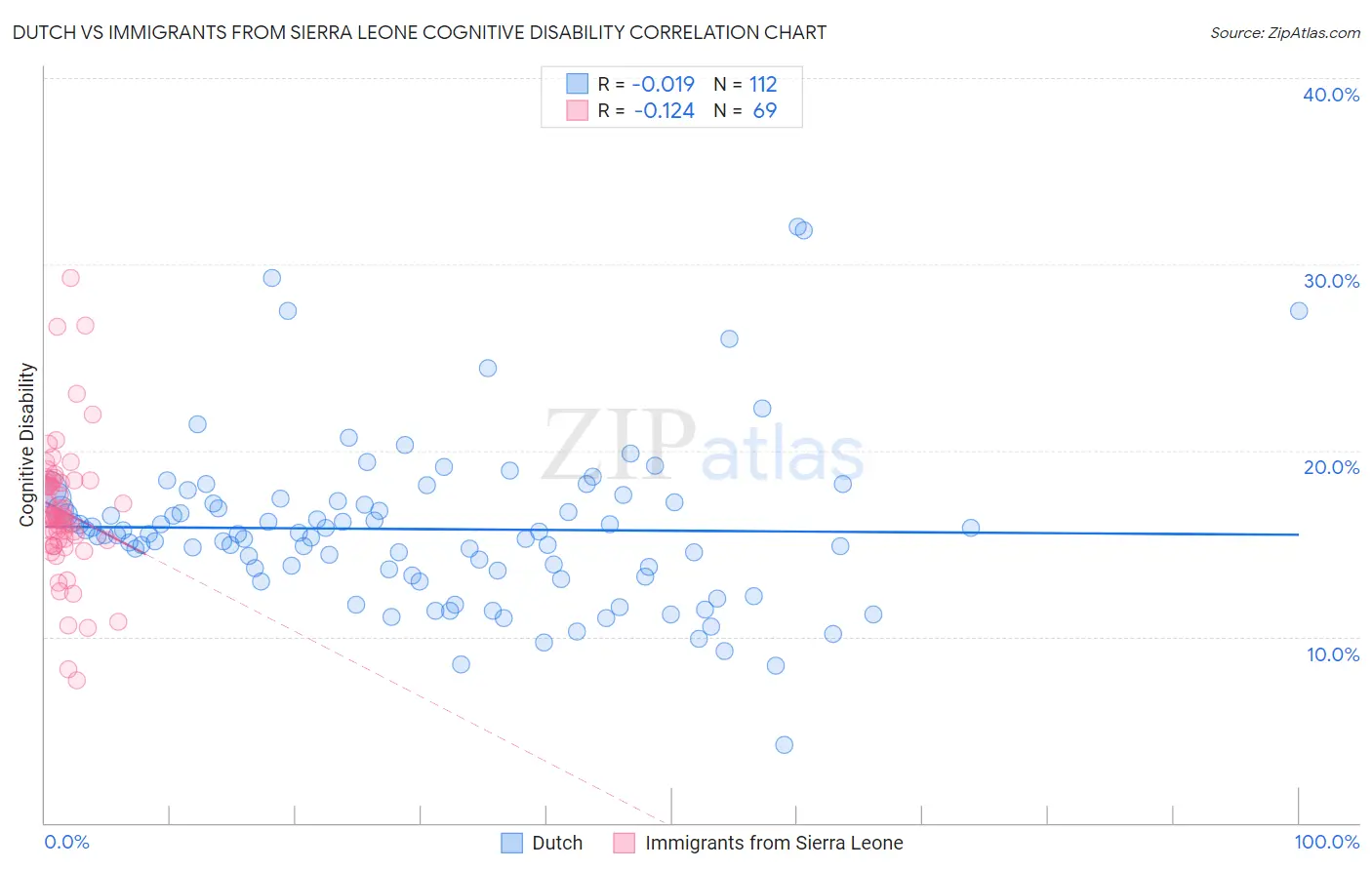 Dutch vs Immigrants from Sierra Leone Cognitive Disability