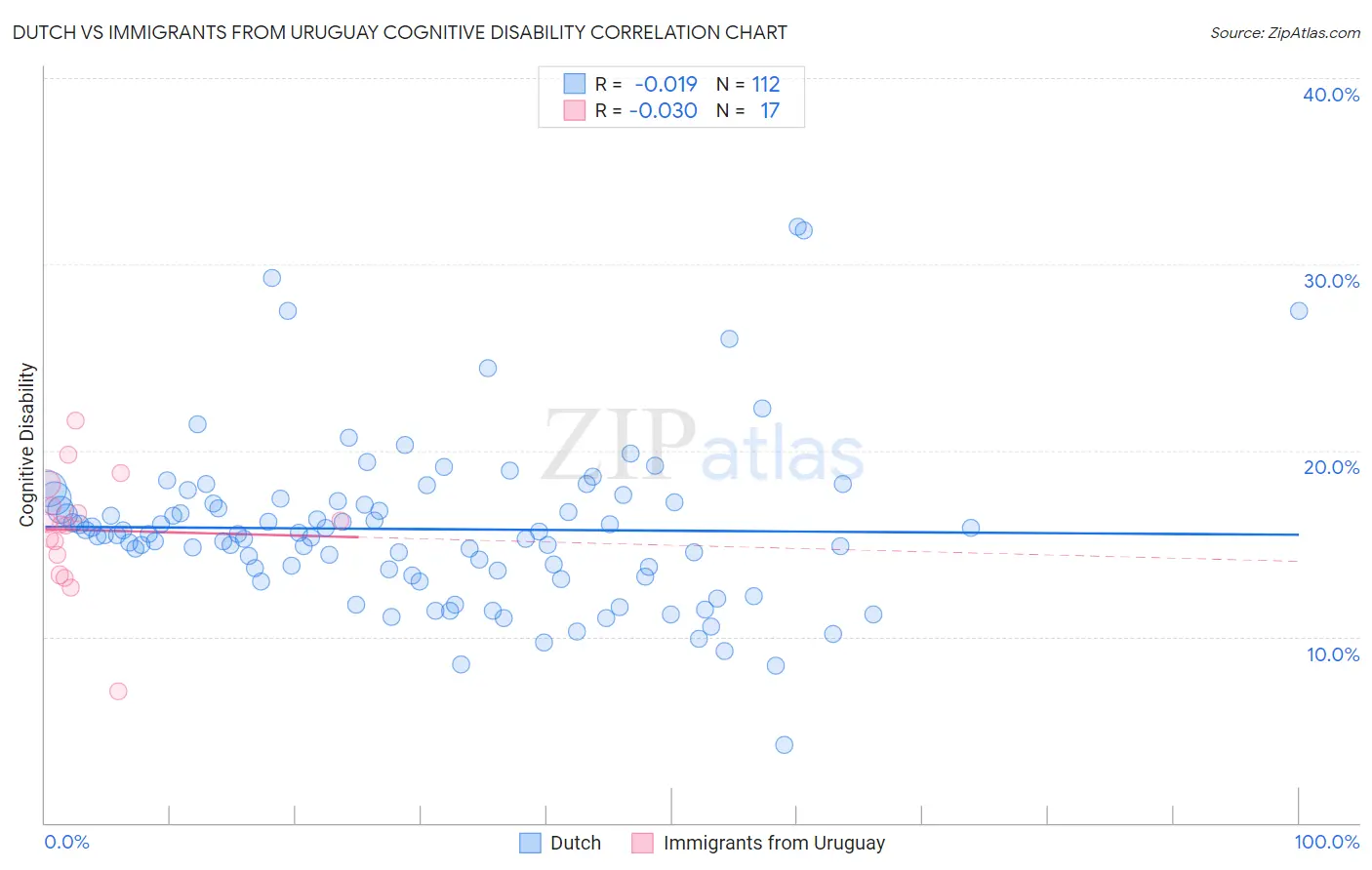 Dutch vs Immigrants from Uruguay Cognitive Disability