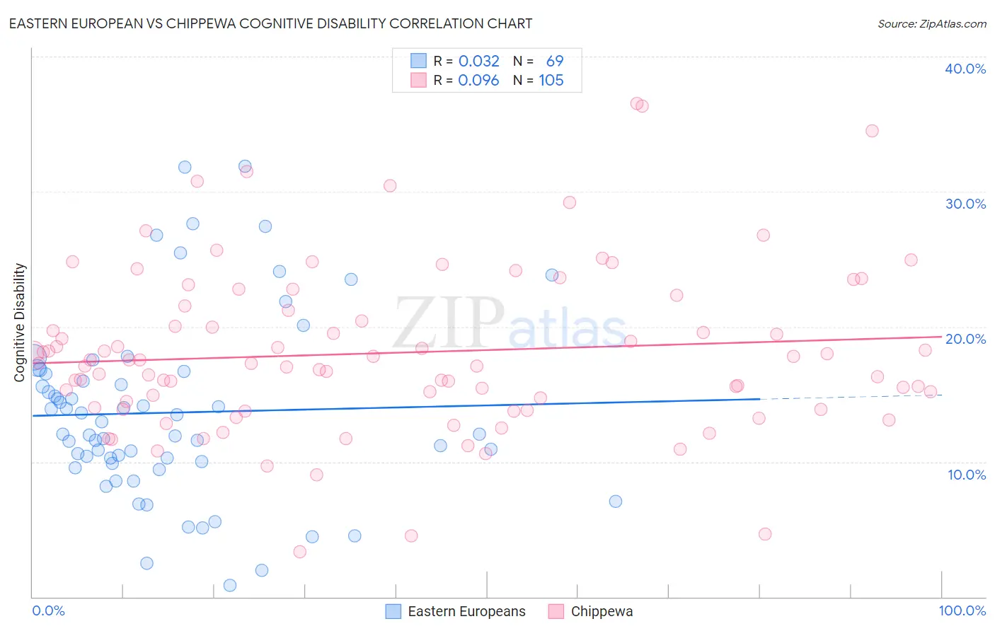 Eastern European vs Chippewa Cognitive Disability