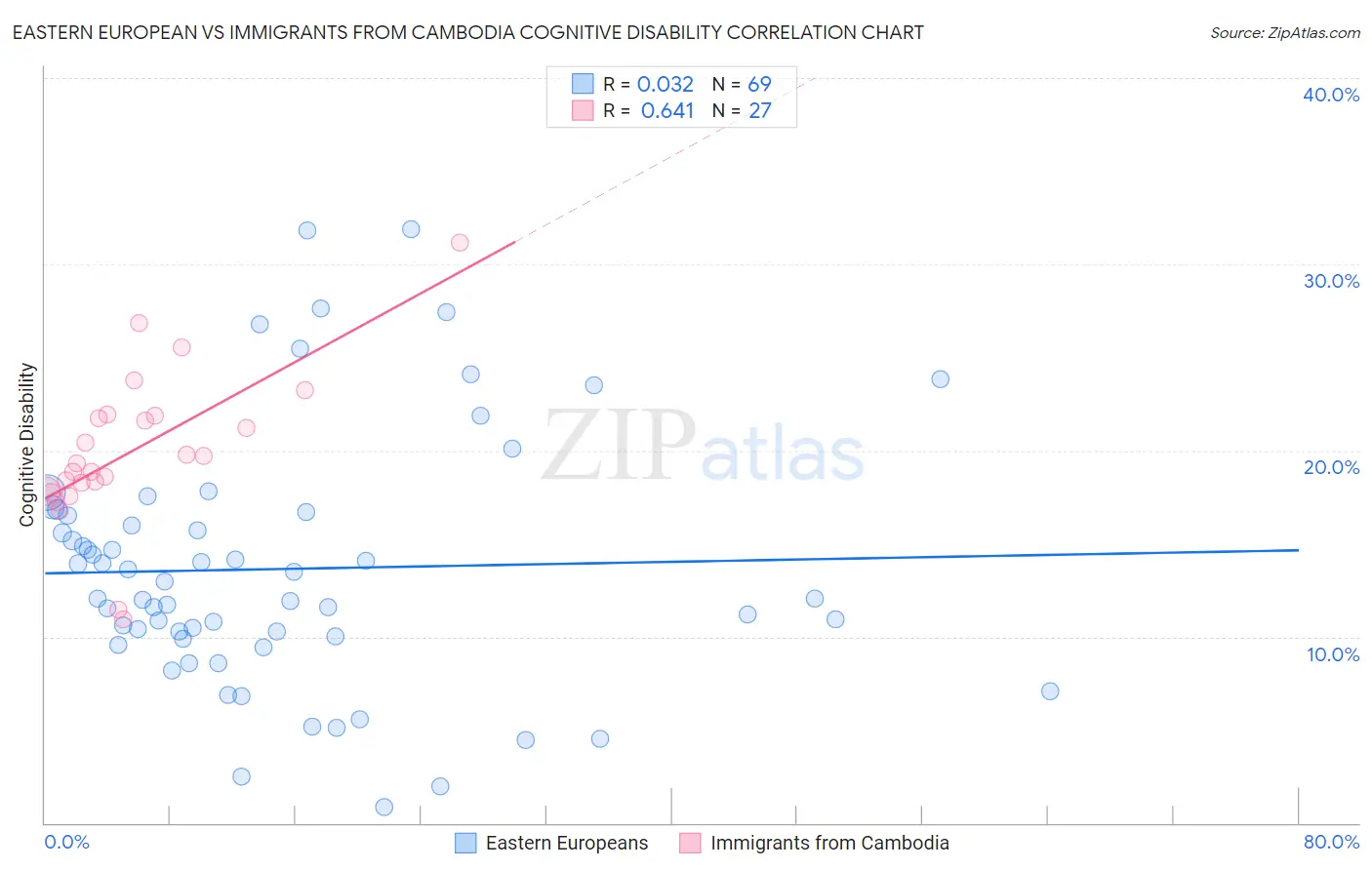 Eastern European vs Immigrants from Cambodia Cognitive Disability