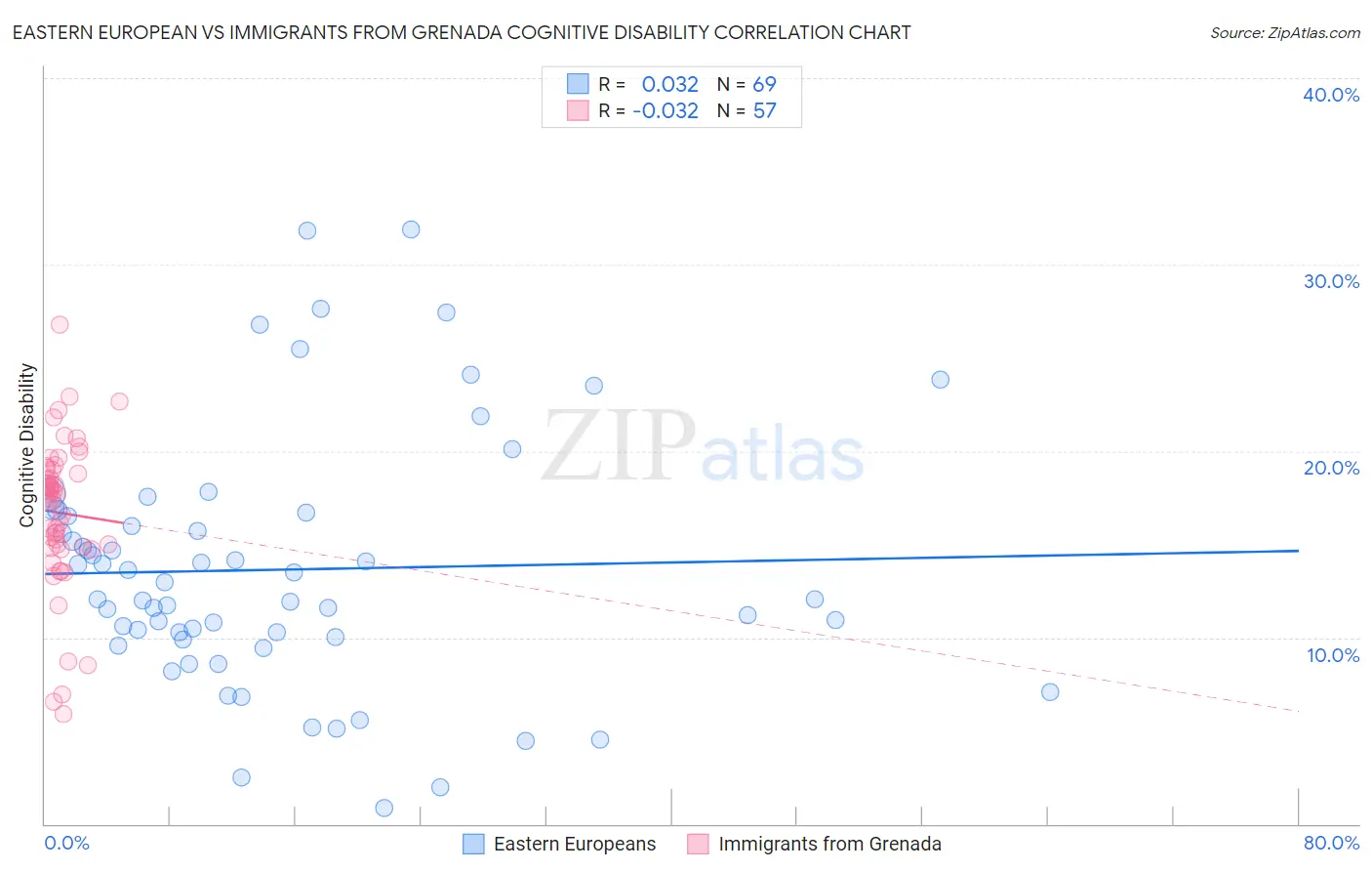 Eastern European vs Immigrants from Grenada Cognitive Disability