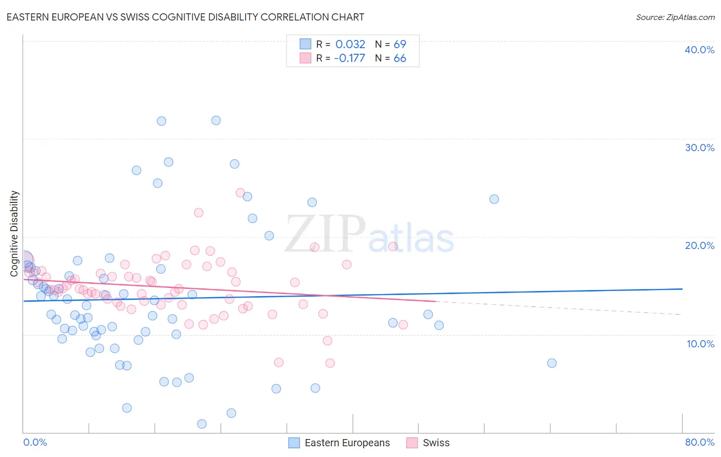 Eastern European vs Swiss Cognitive Disability