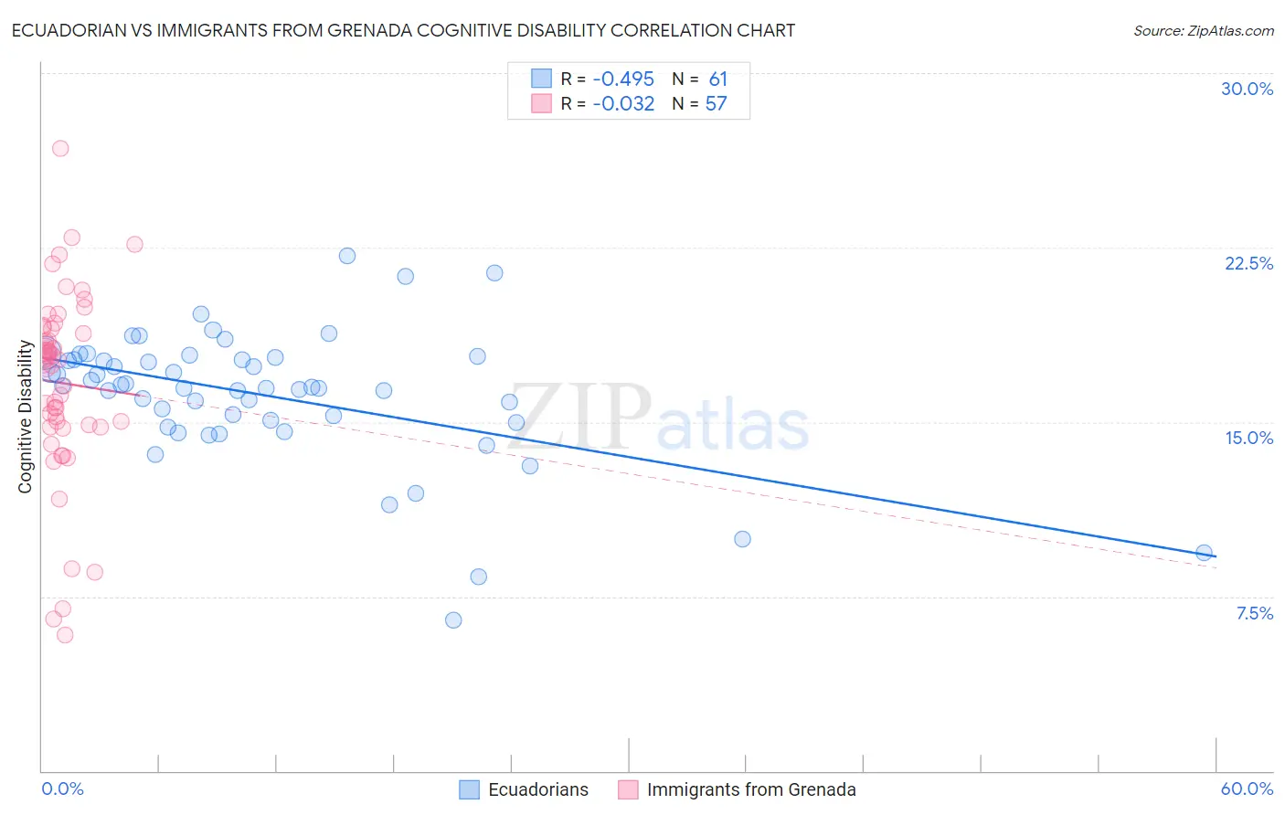 Ecuadorian vs Immigrants from Grenada Cognitive Disability