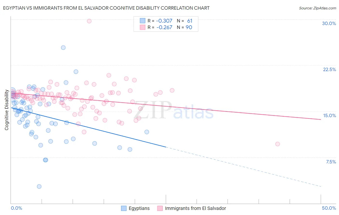 Egyptian vs Immigrants from El Salvador Cognitive Disability