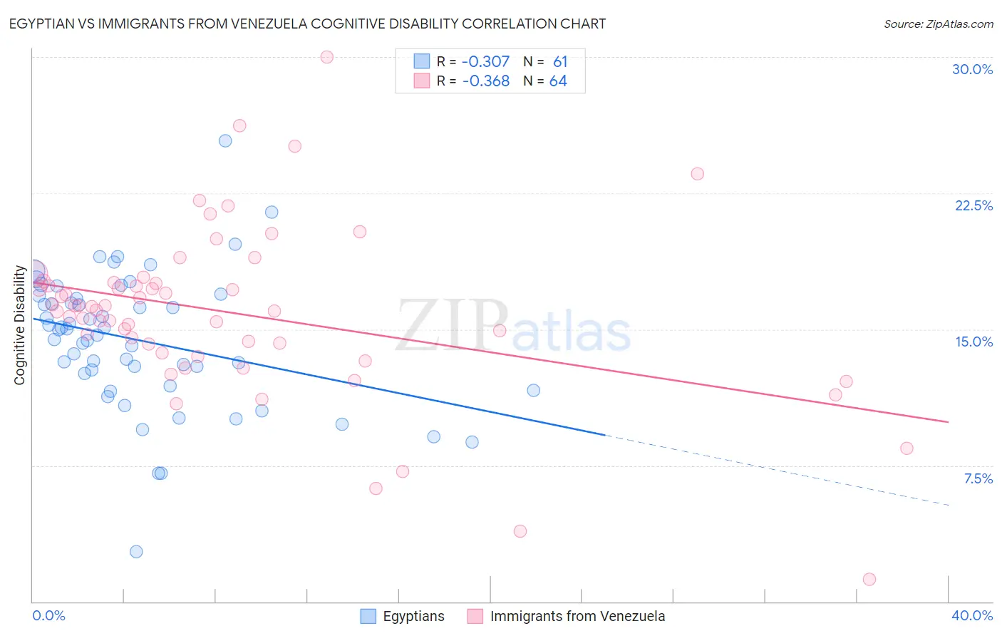 Egyptian vs Immigrants from Venezuela Cognitive Disability