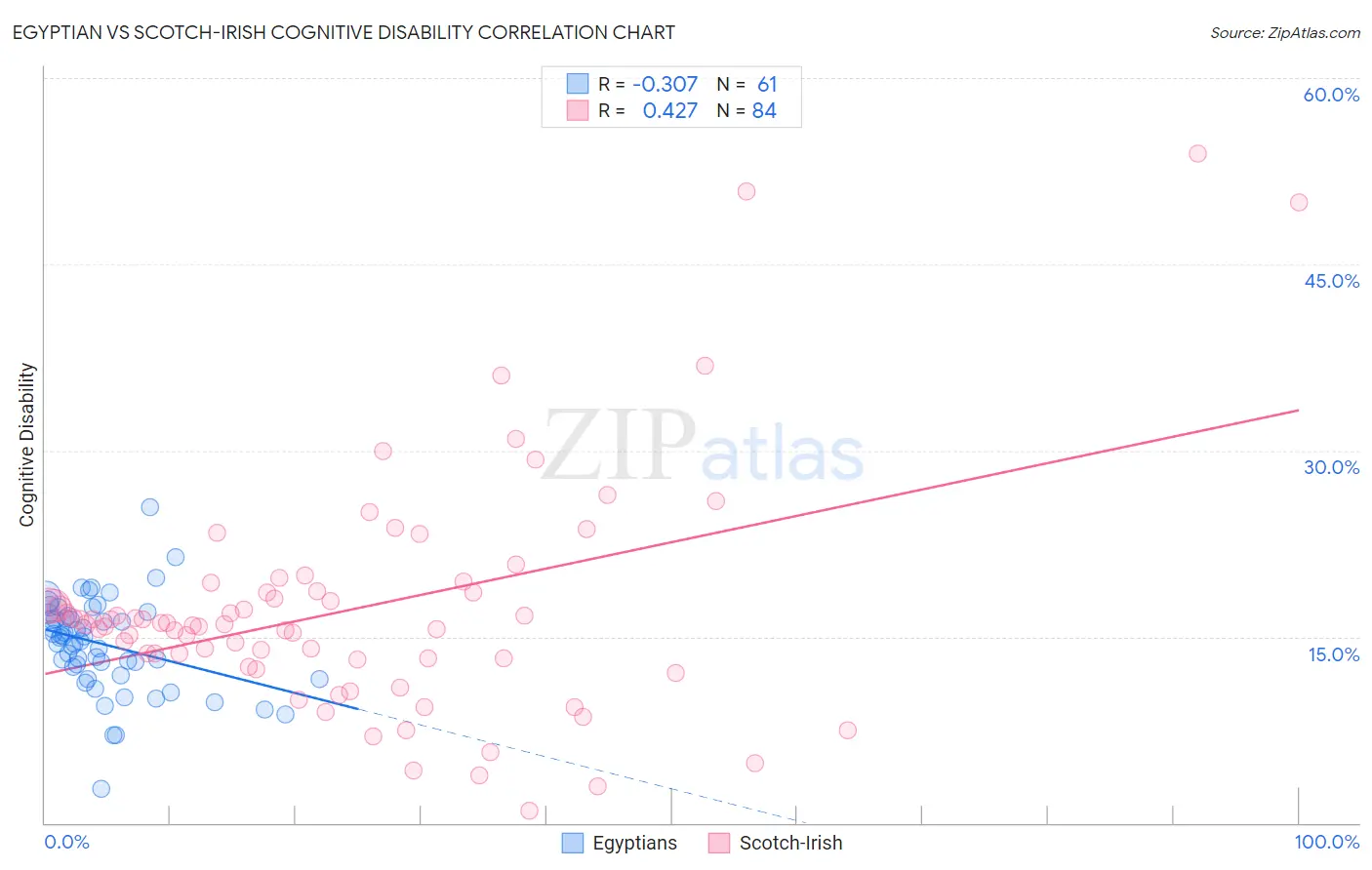 Egyptian vs Scotch-Irish Cognitive Disability