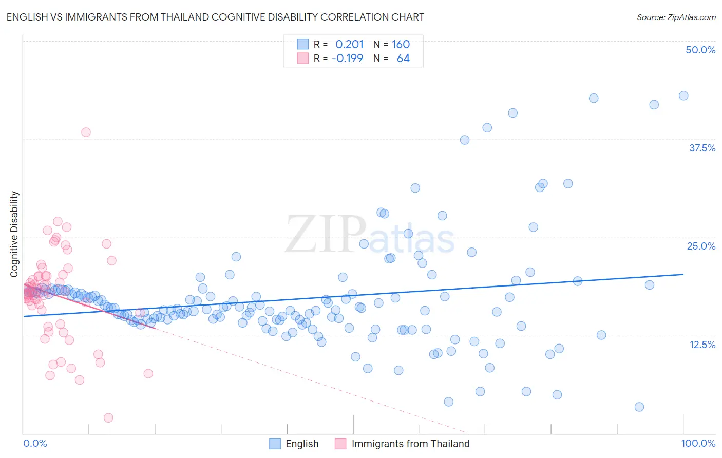 English vs Immigrants from Thailand Cognitive Disability