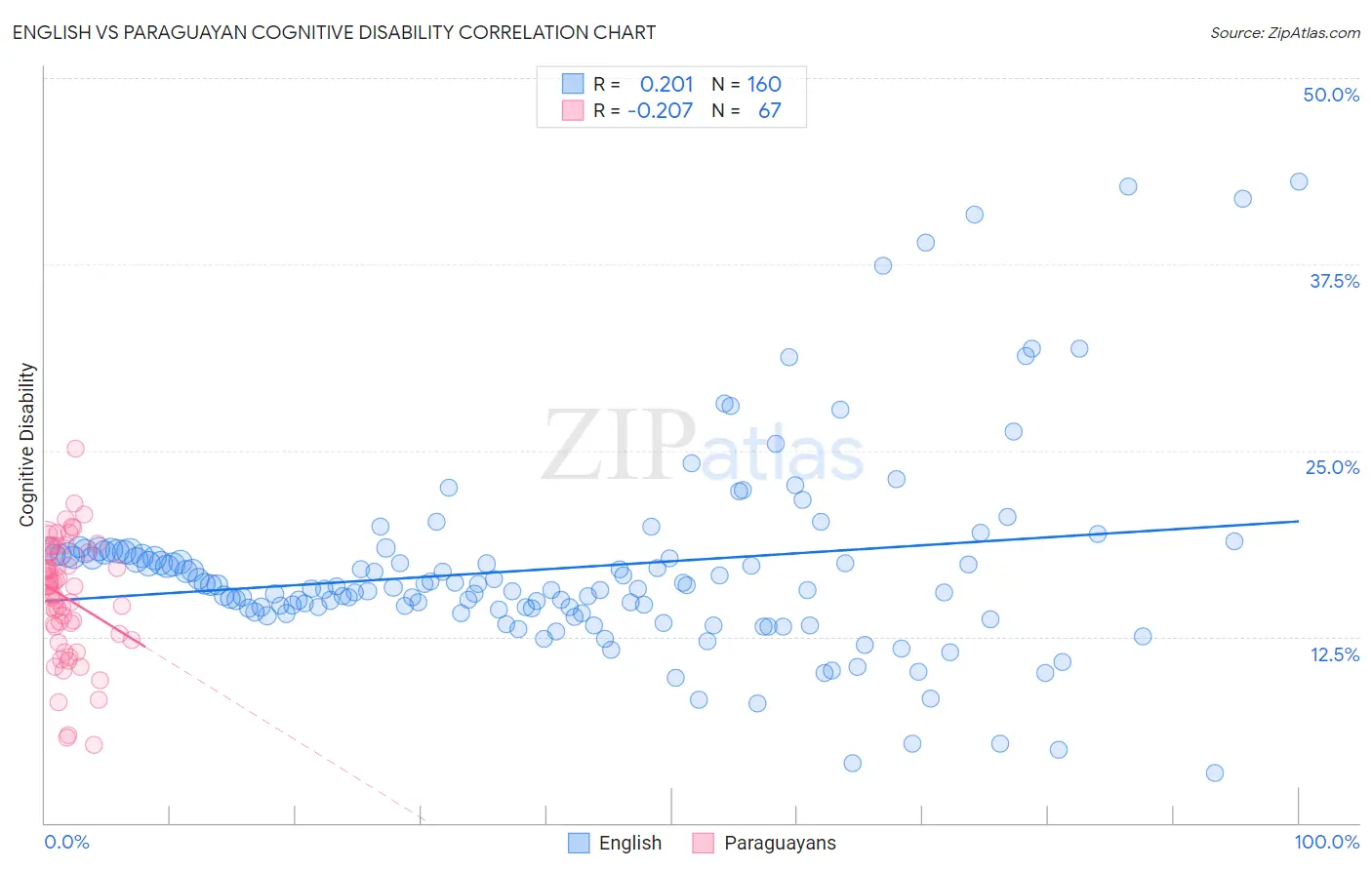 English vs Paraguayan Cognitive Disability