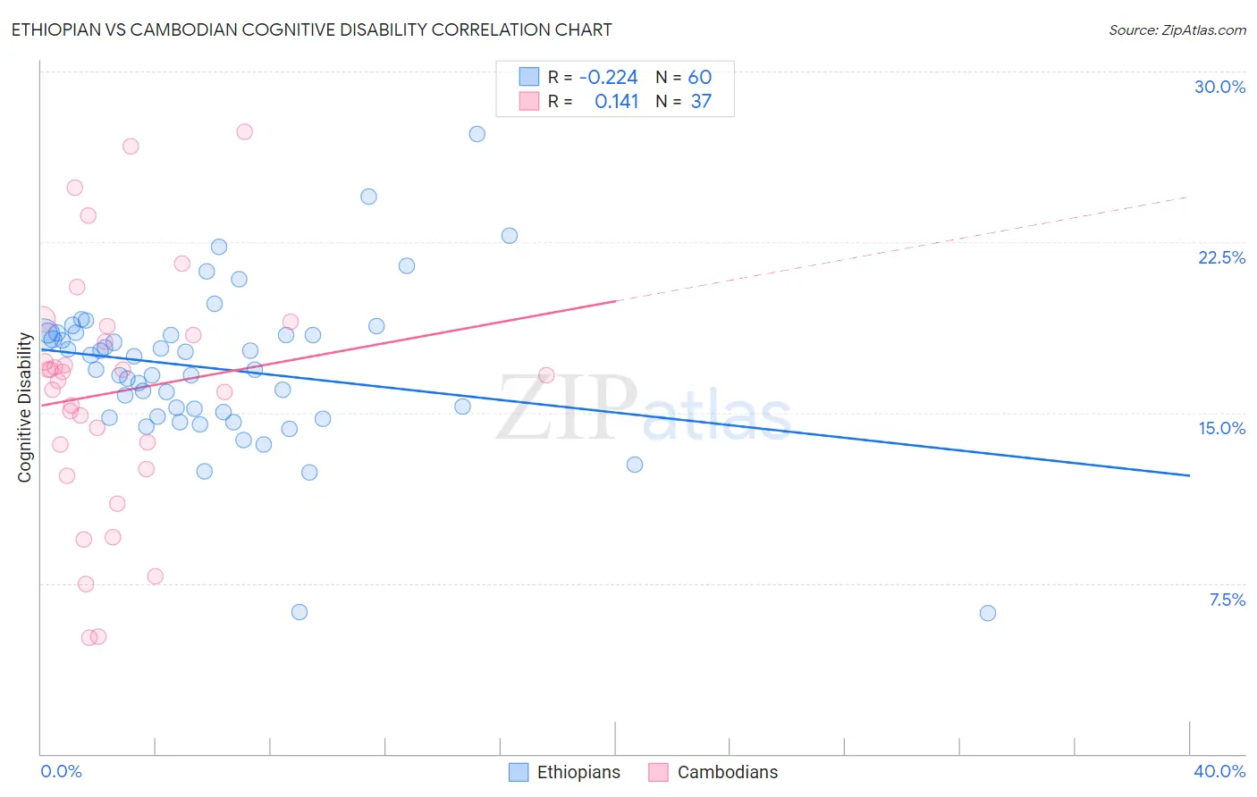 Ethiopian vs Cambodian Cognitive Disability