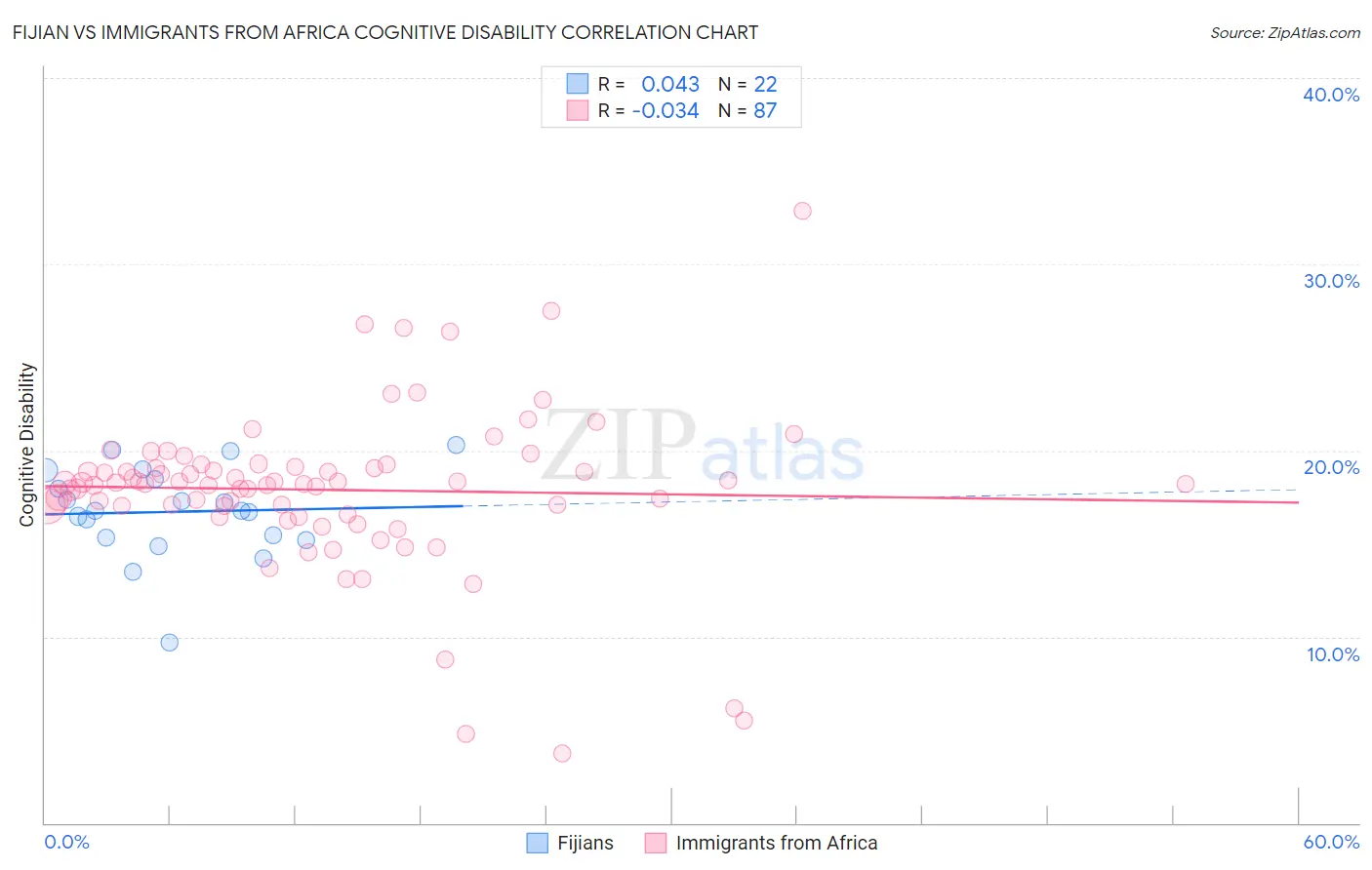 Fijian vs Immigrants from Africa Cognitive Disability