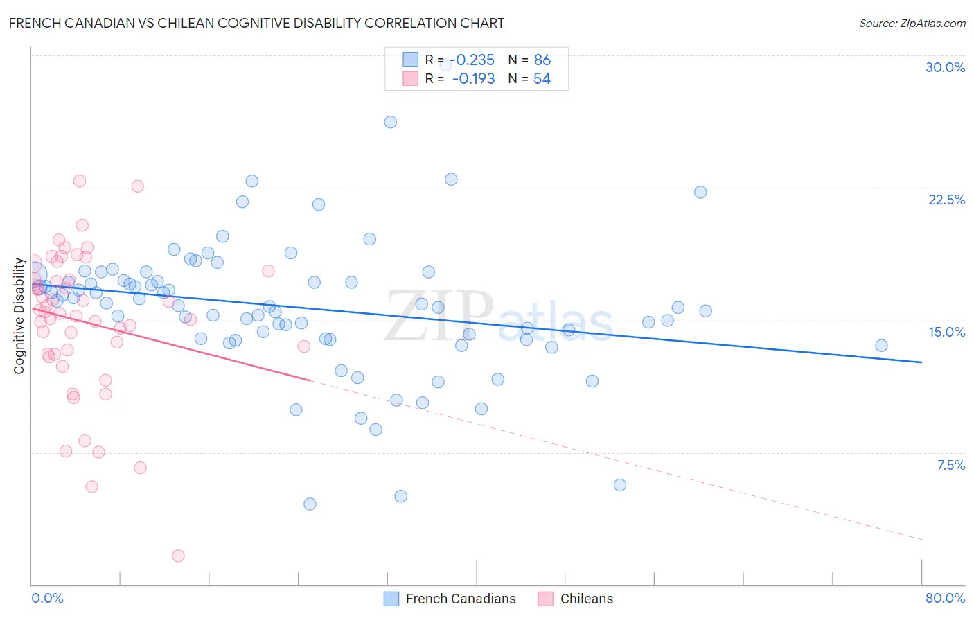 French Canadian vs Chilean Cognitive Disability