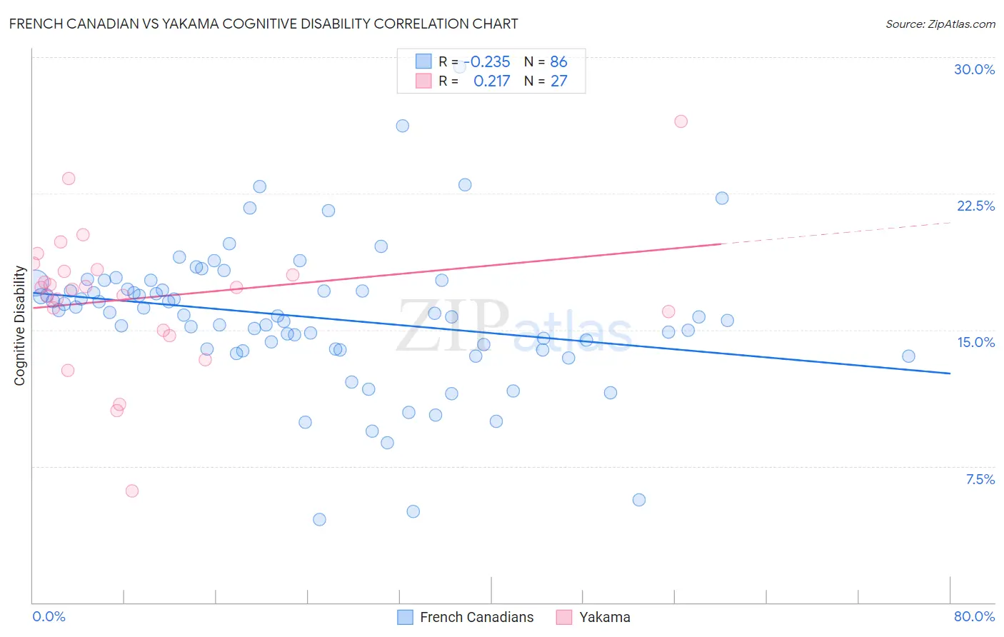 French Canadian vs Yakama Cognitive Disability