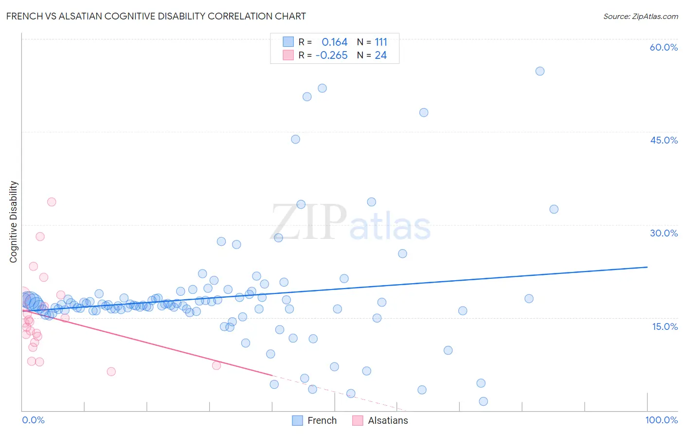 French vs Alsatian Cognitive Disability