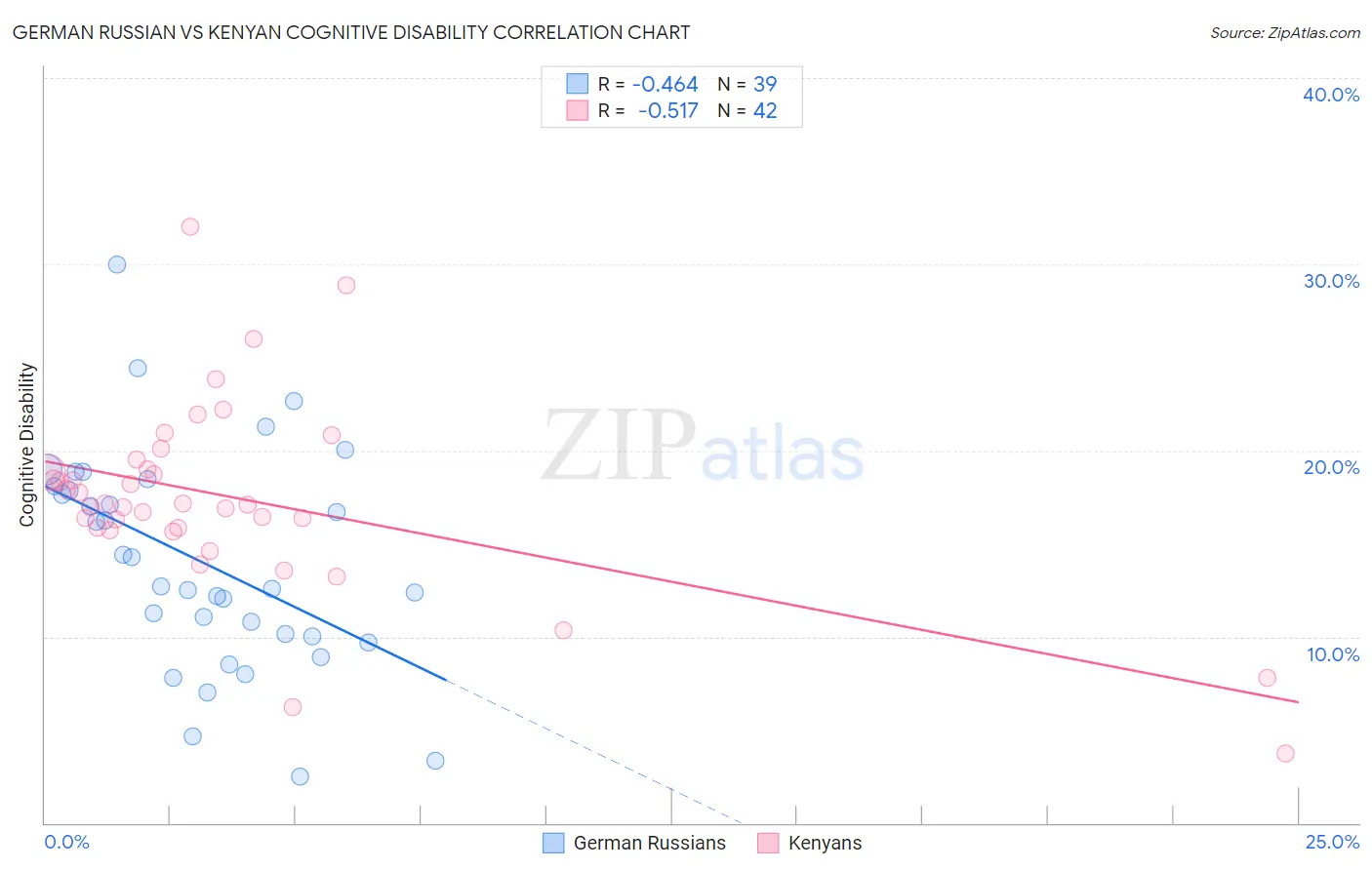 German Russian vs Kenyan Cognitive Disability