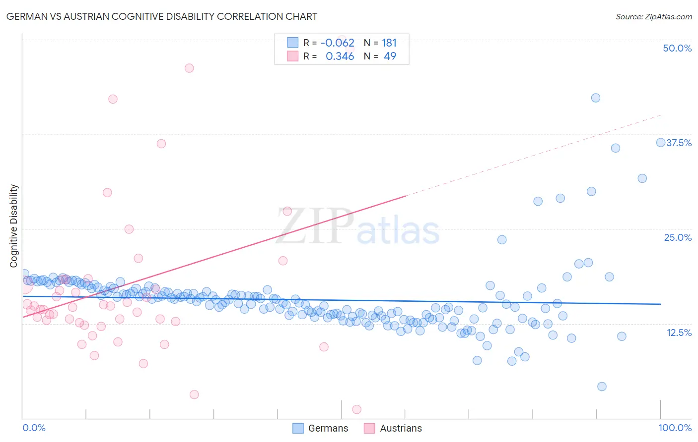 German vs Austrian Cognitive Disability