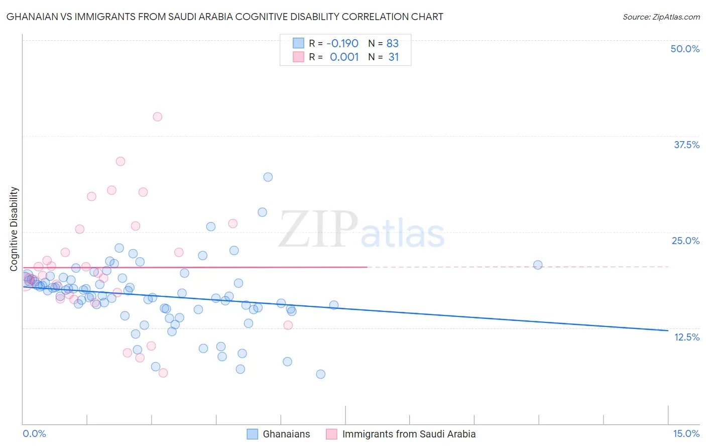 Ghanaian vs Immigrants from Saudi Arabia Cognitive Disability