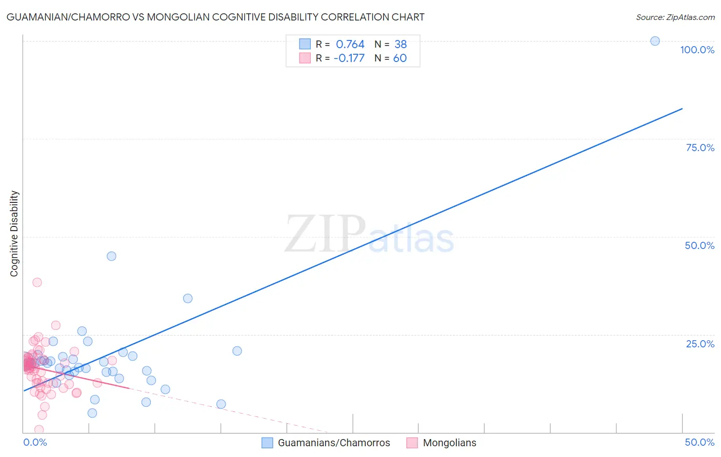 Guamanian/Chamorro vs Mongolian Cognitive Disability