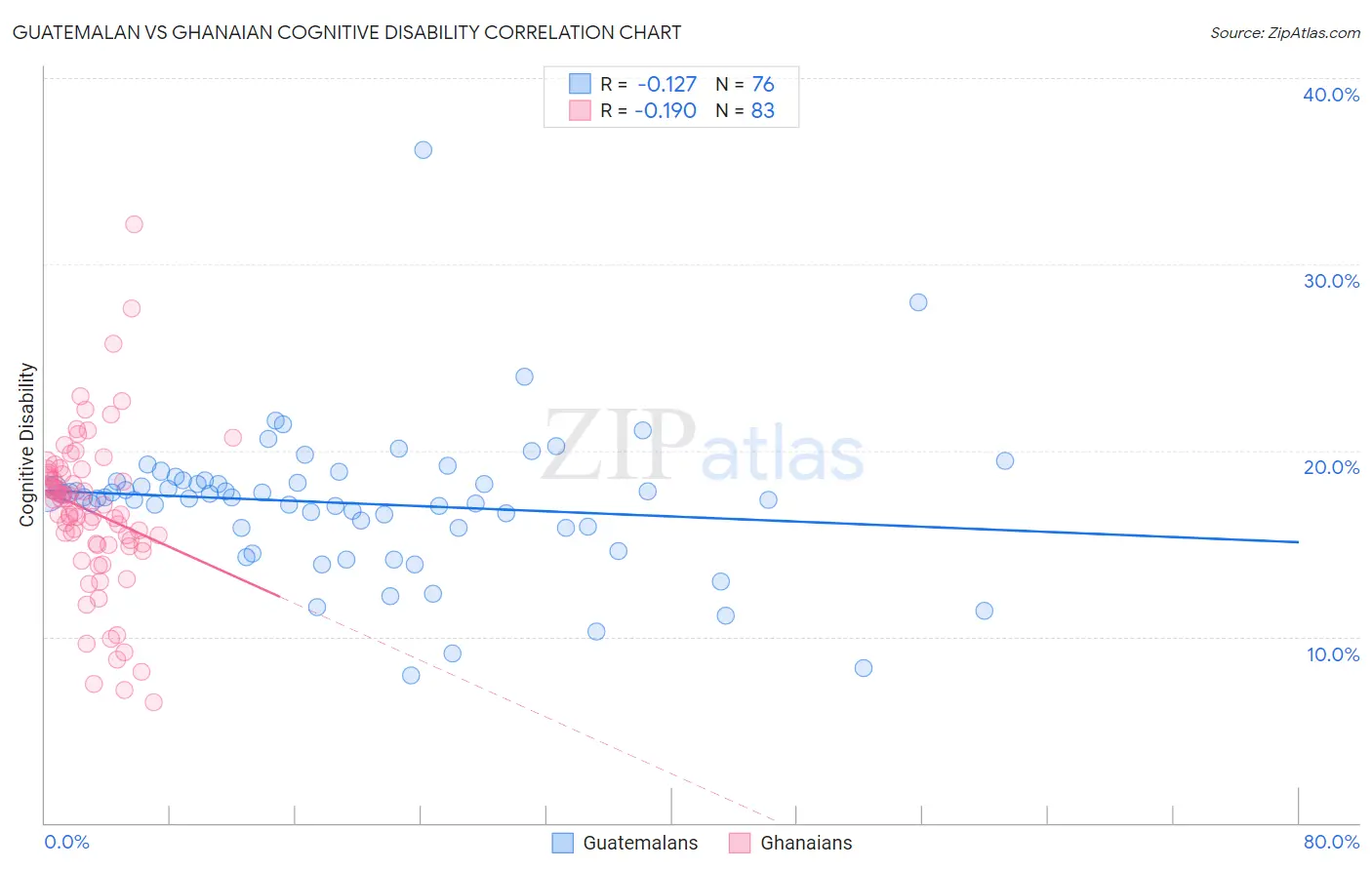 Guatemalan vs Ghanaian Cognitive Disability