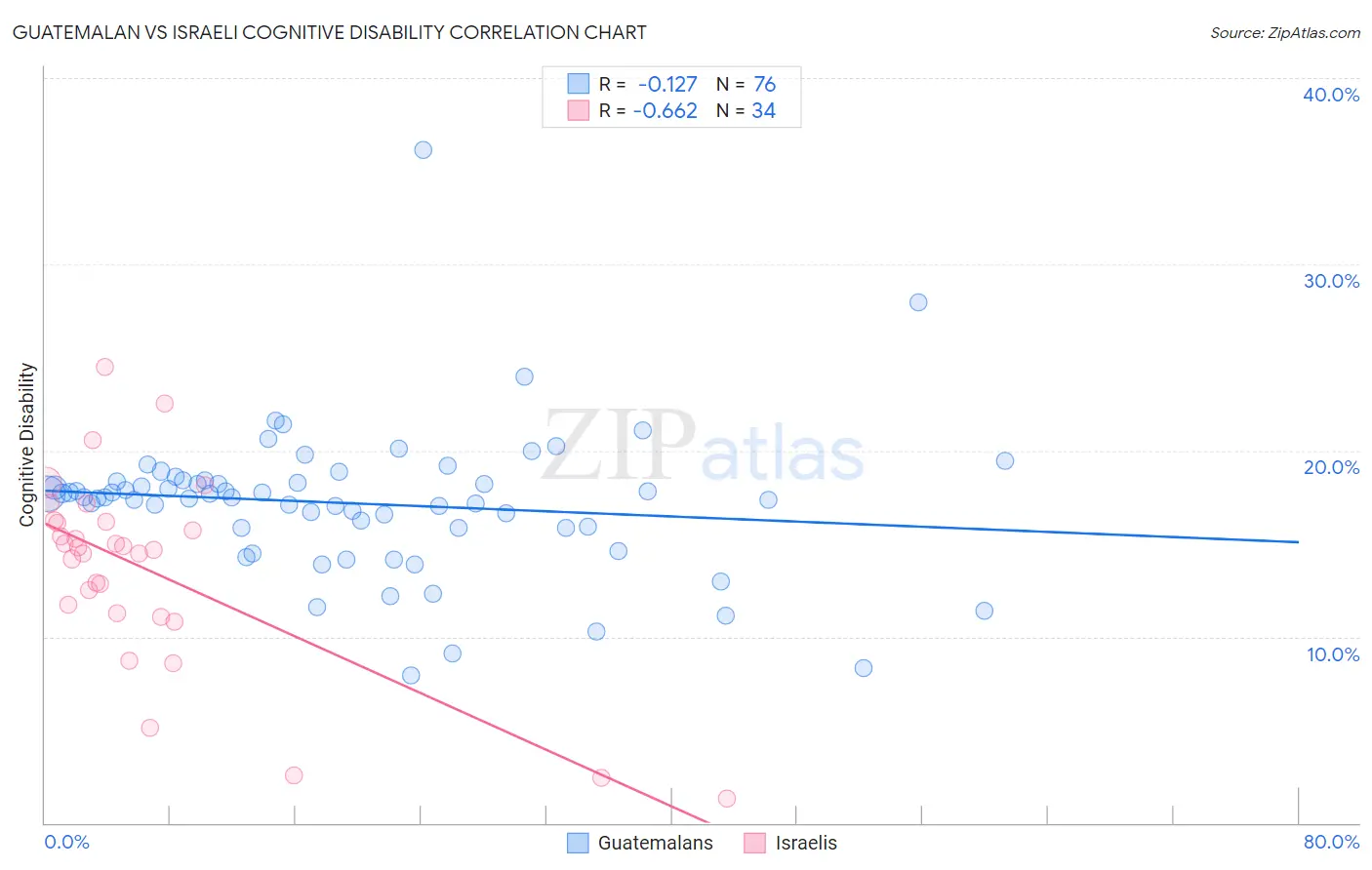 Guatemalan vs Israeli Cognitive Disability