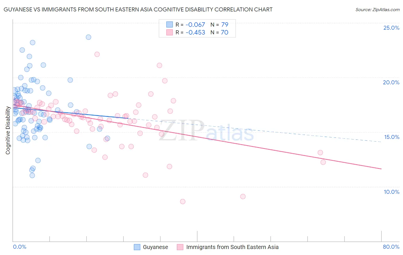 Guyanese vs Immigrants from South Eastern Asia Cognitive Disability