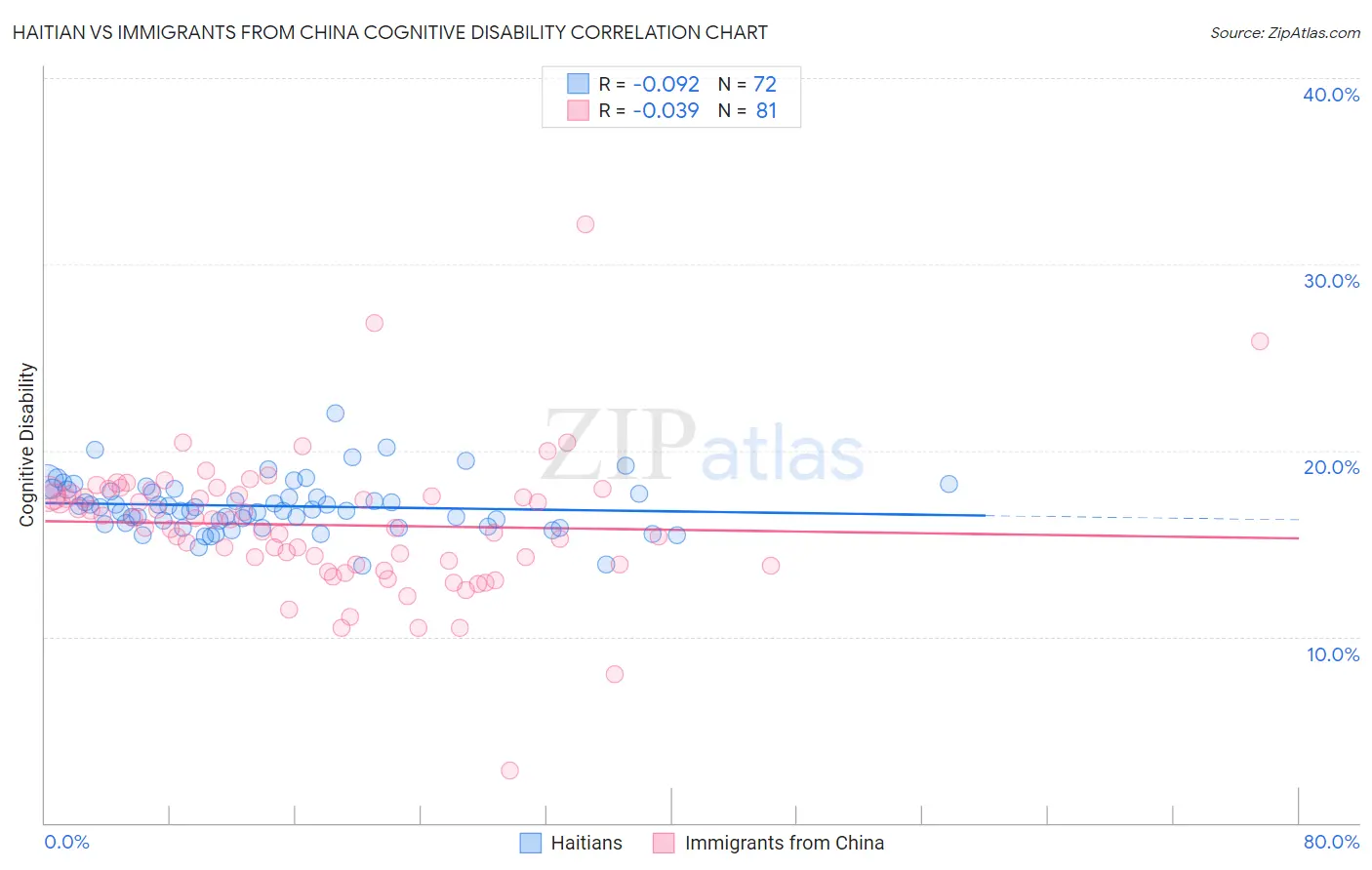 Haitian vs Immigrants from China Cognitive Disability