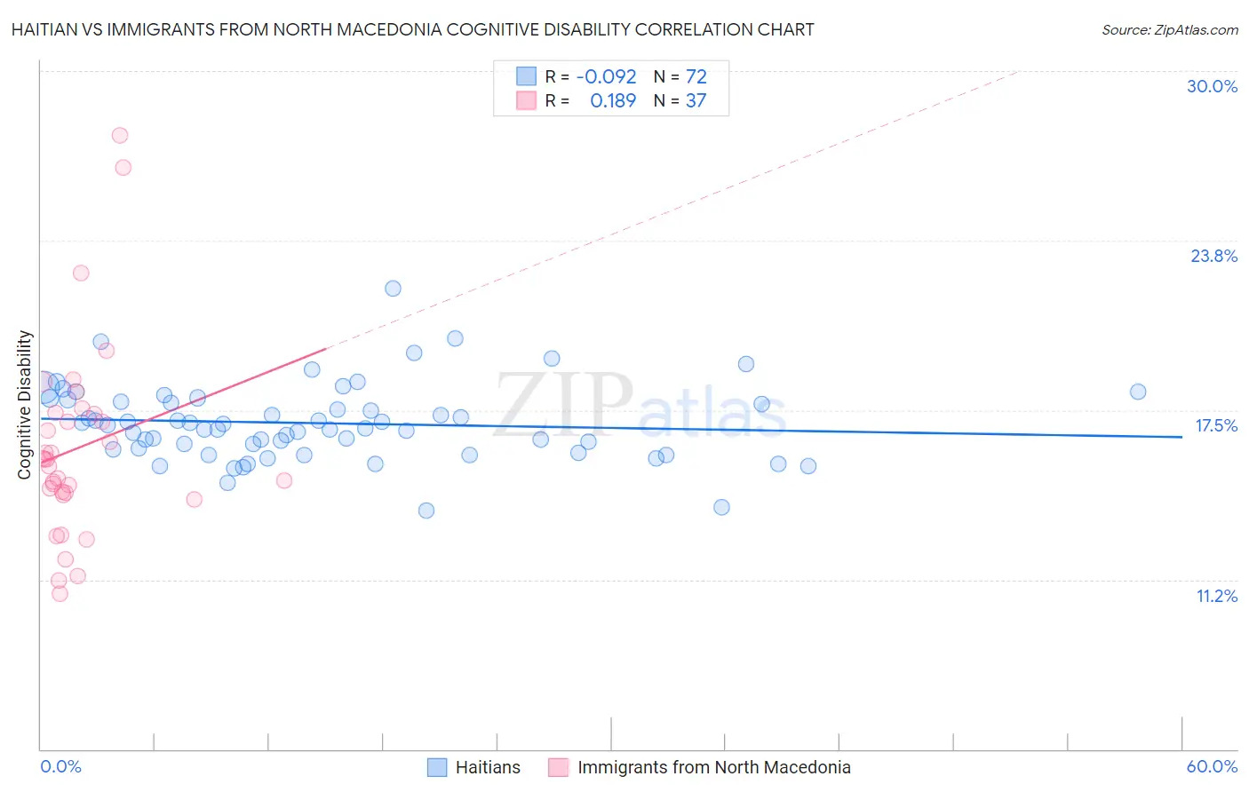 Haitian vs Immigrants from North Macedonia Cognitive Disability