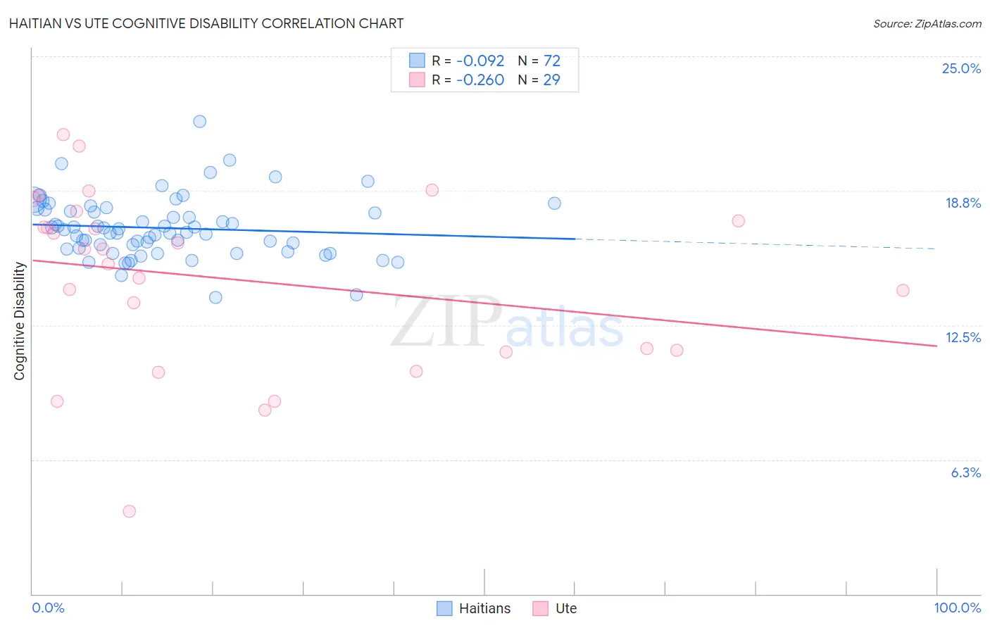 Haitian vs Ute Cognitive Disability