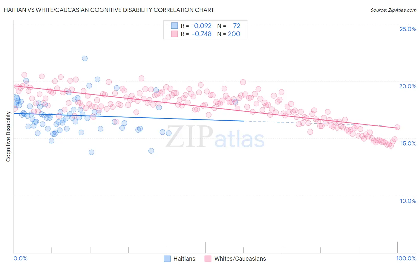 Haitian vs White/Caucasian Cognitive Disability