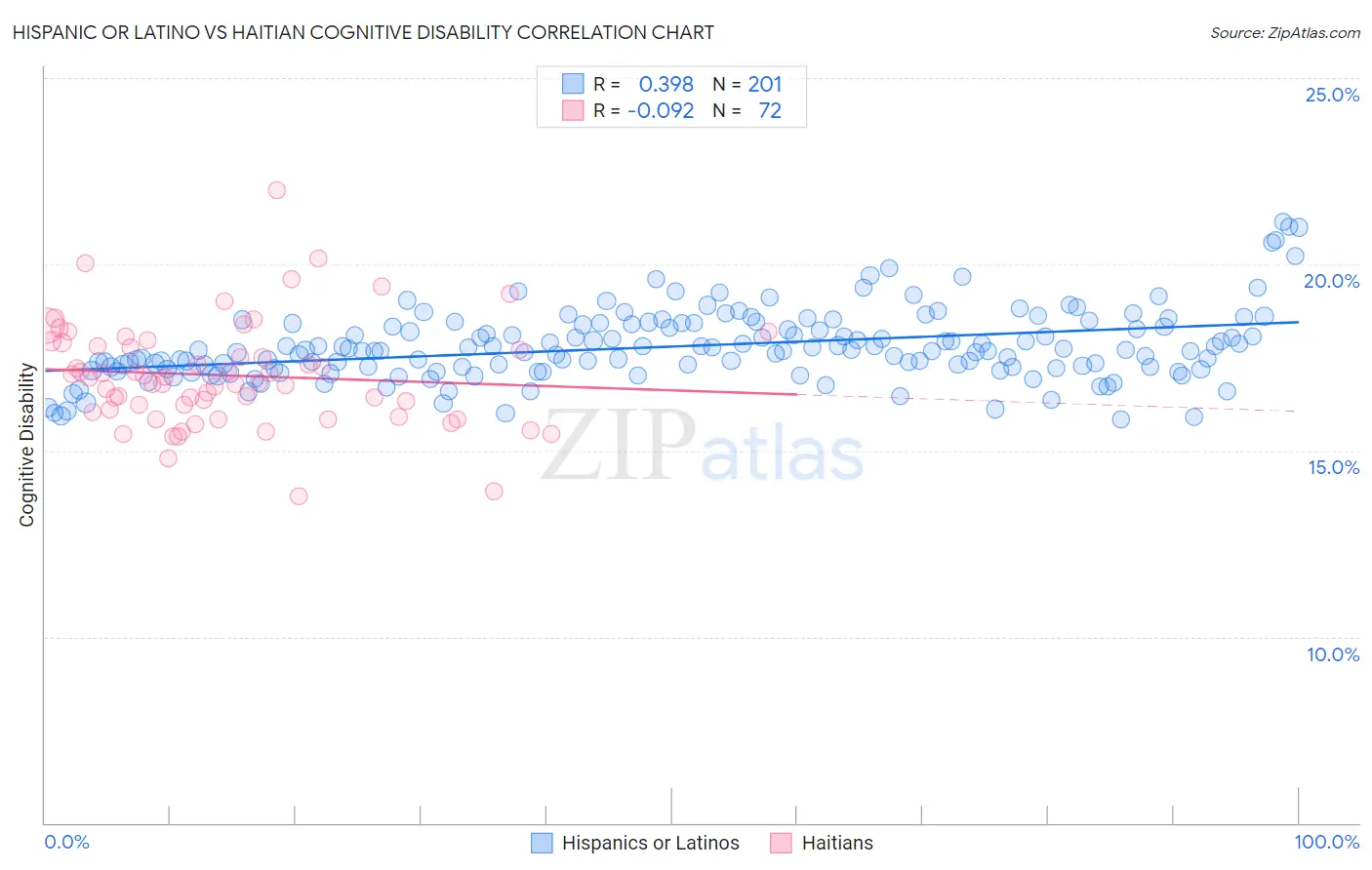 Hispanic or Latino vs Haitian Cognitive Disability