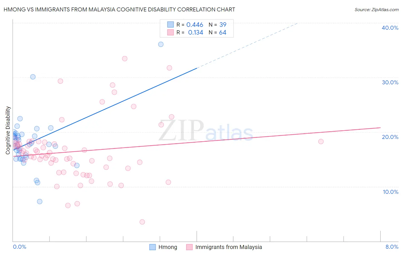 Hmong vs Immigrants from Malaysia Cognitive Disability