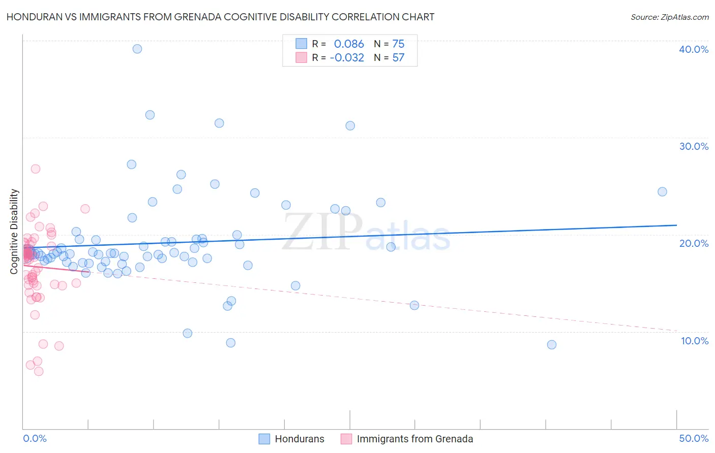 Honduran vs Immigrants from Grenada Cognitive Disability